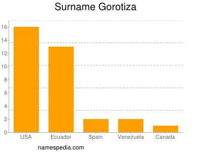 Familiennamen Gorotiza