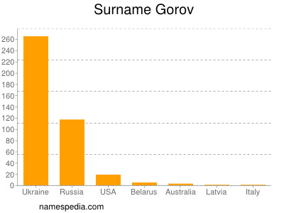 Familiennamen Gorov