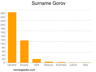 nom Gorov