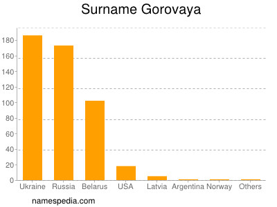 Familiennamen Gorovaya