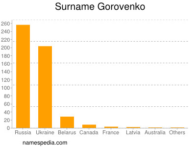 Surname Gorovenko