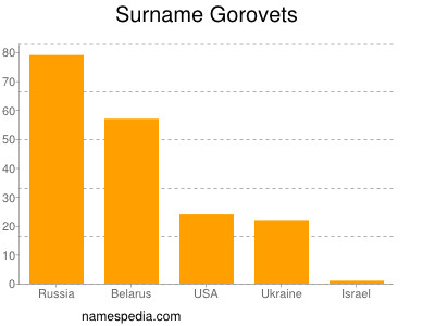 Familiennamen Gorovets