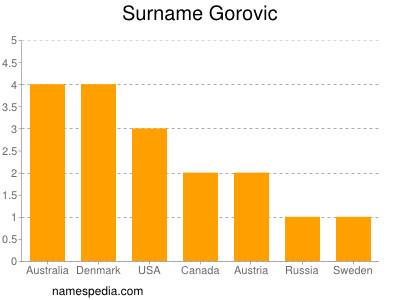 Familiennamen Gorovic