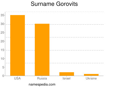 Familiennamen Gorovits