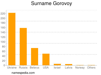 Familiennamen Gorovoy