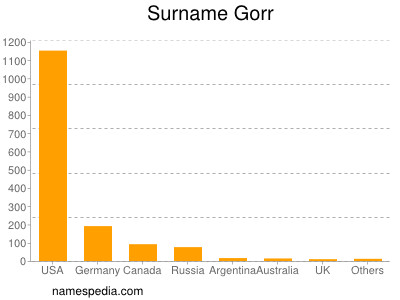 Surname Gorr