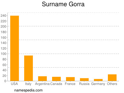 Surname Gorra