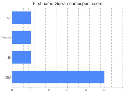 Vornamen Gorran