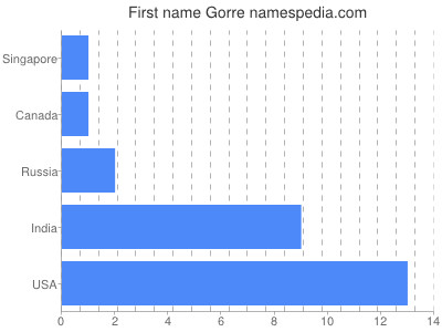 Vornamen Gorre