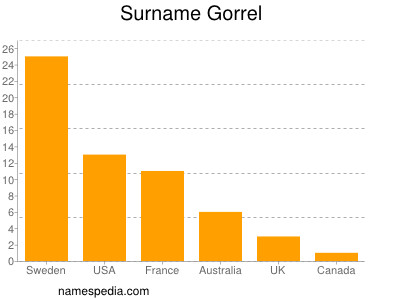 Familiennamen Gorrel
