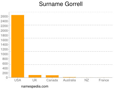 Surname Gorrell