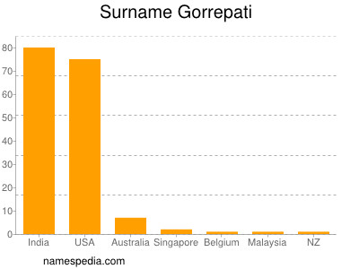 Familiennamen Gorrepati