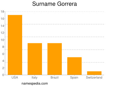 Familiennamen Gorrera