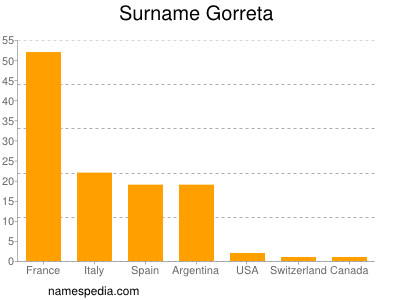 nom Gorreta