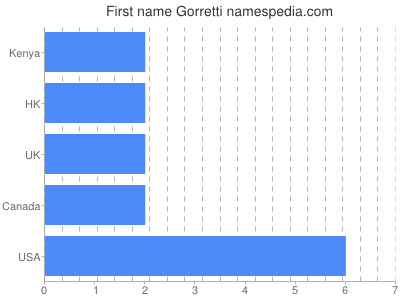 Vornamen Gorretti