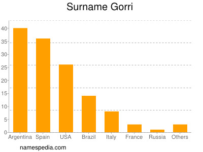 Familiennamen Gorri