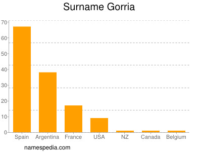 Familiennamen Gorria