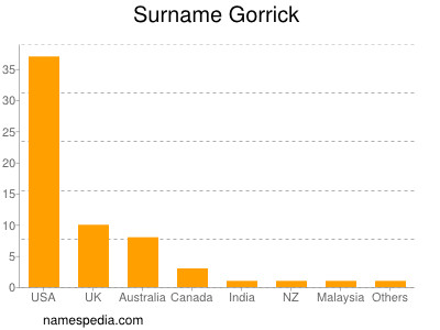 Surname Gorrick