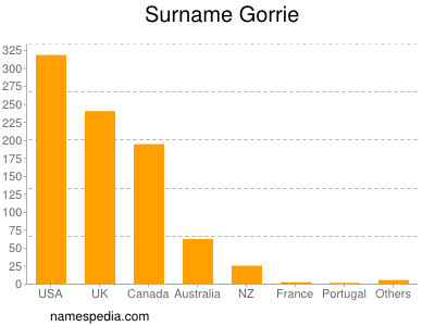 Familiennamen Gorrie