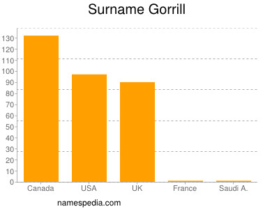 Familiennamen Gorrill