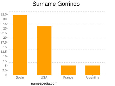 Familiennamen Gorrindo