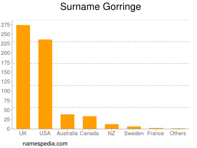 nom Gorringe