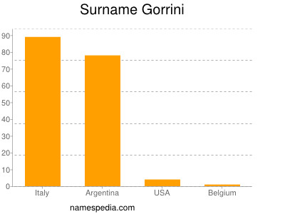 Familiennamen Gorrini