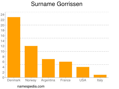 Familiennamen Gorrissen