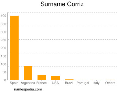 nom Gorriz