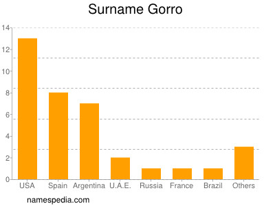 Surname Gorro