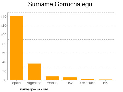 Familiennamen Gorrochategui