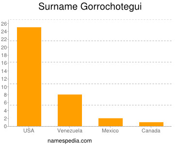 Familiennamen Gorrochotegui