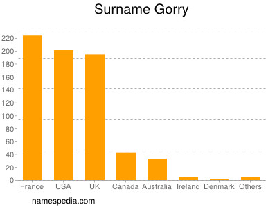 Familiennamen Gorry