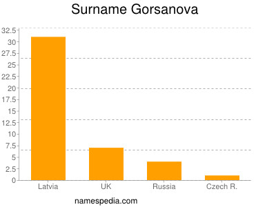 Familiennamen Gorsanova