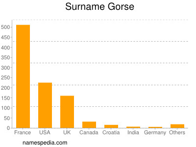 Surname Gorse