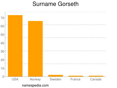 Familiennamen Gorseth