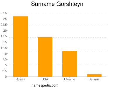 Familiennamen Gorshteyn