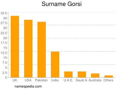 Familiennamen Gorsi