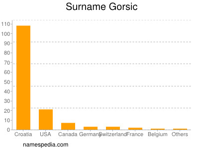 Familiennamen Gorsic