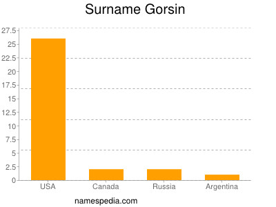 Surname Gorsin