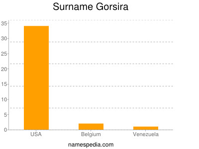 Surname Gorsira