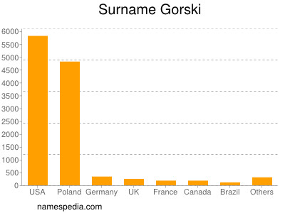 Surname Gorski