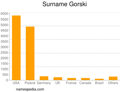 Familiennamen Gorski