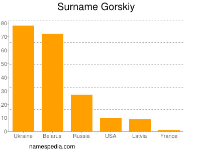Surname Gorskiy