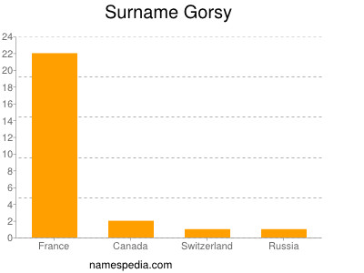 Surname Gorsy