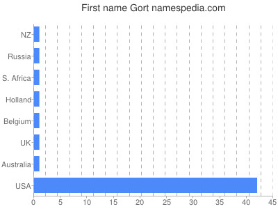 Vornamen Gort