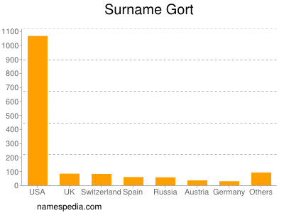 Familiennamen Gort