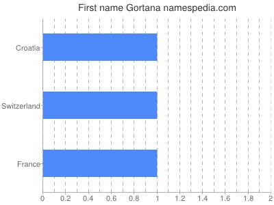 Vornamen Gortana
