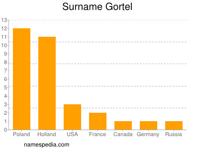 Familiennamen Gortel