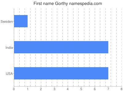 Given name Gorthy